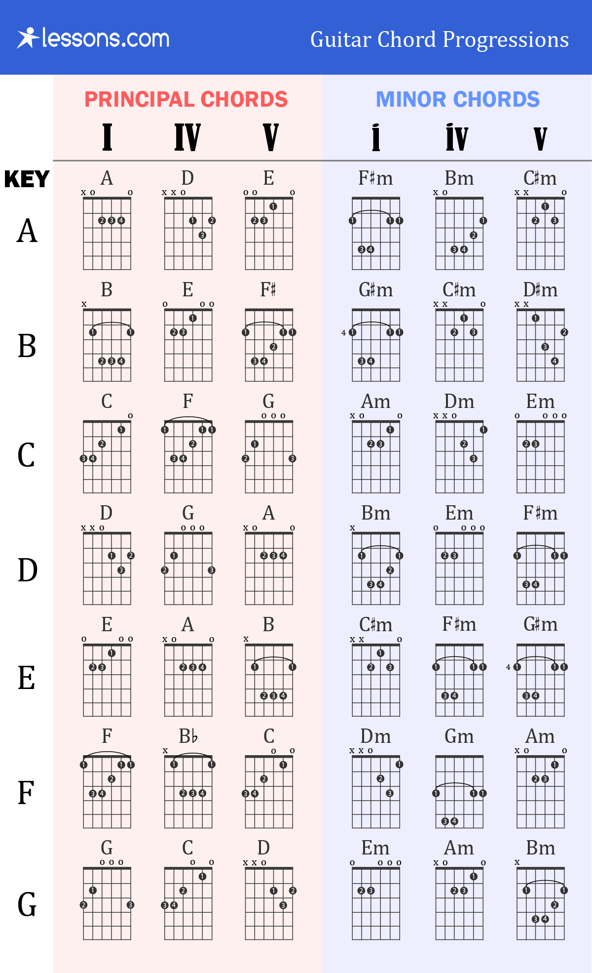 Guitar Progressions Chord Chart Jbropotq